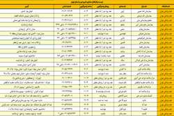 تدوین لیست جامع مراکز بهداشتی درمانی ارائه دهنده خدمات به نوزادان در سطح استان تهران